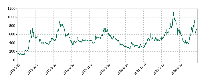 東京電力ホールディングスの株価推移