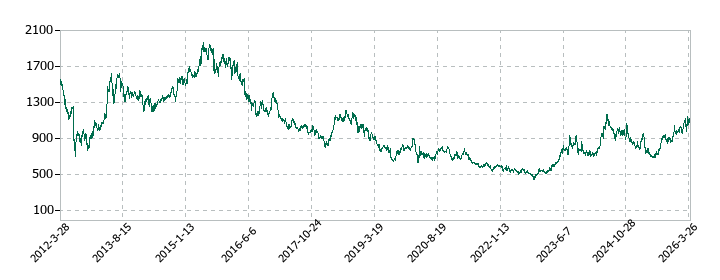 北陸電力の株価推移
