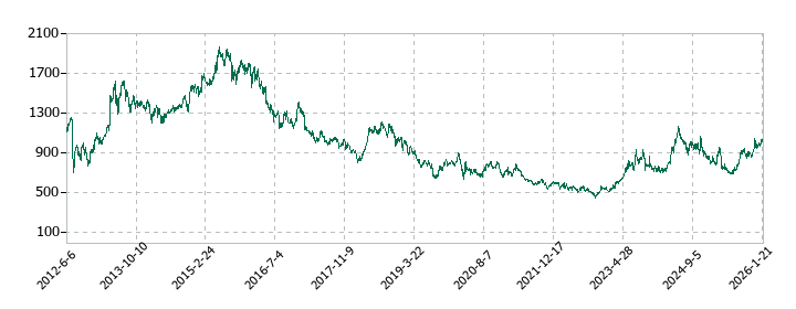 北陸電力の株価推移