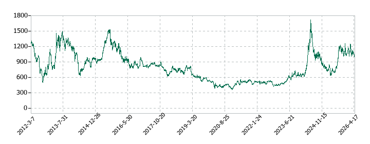 北海道電力の株価推移