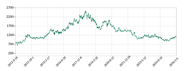 沖縄電力の株価推移