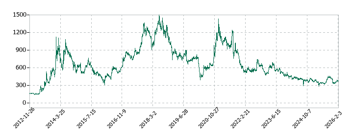 エフオンの株価推移