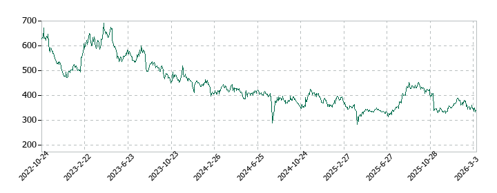 エフオンの株価推移