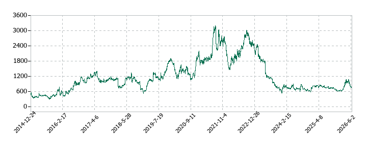 イーレックスの株価推移
