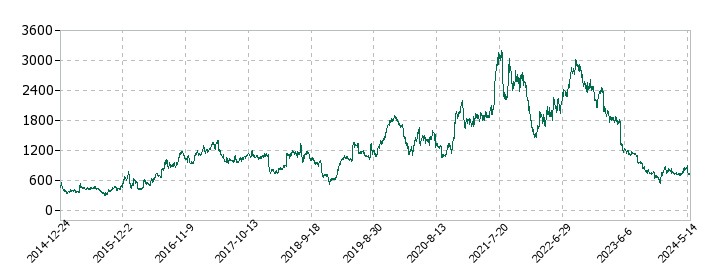 イーレックスの株価推移