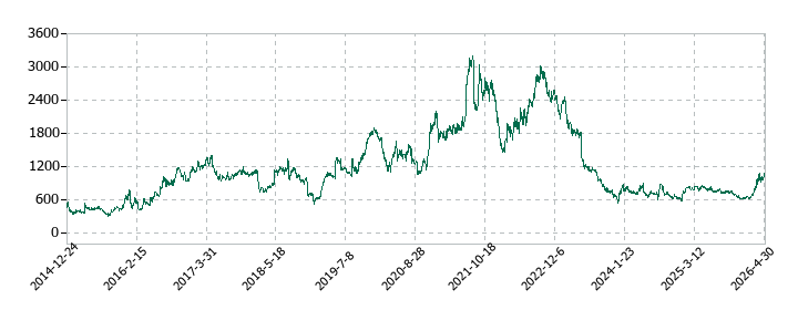 イーレックスの株価推移