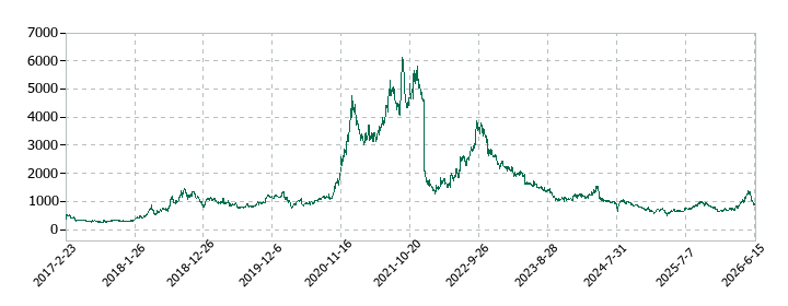 レノバの株価推移