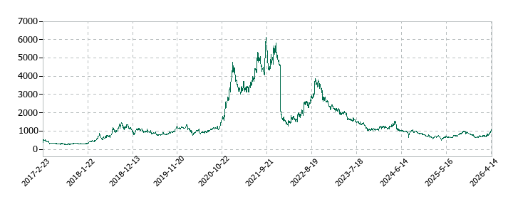 レノバの株価推移