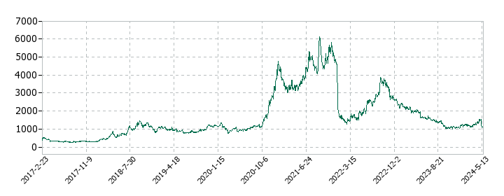 レノバの株価推移