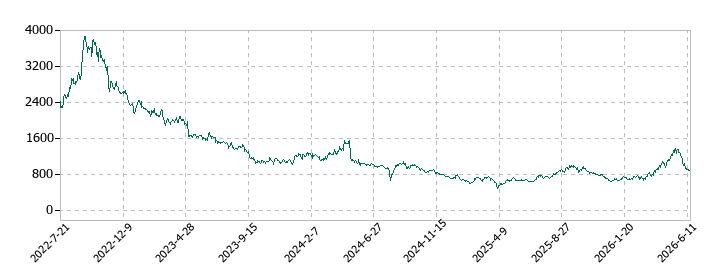 レノバの株価推移