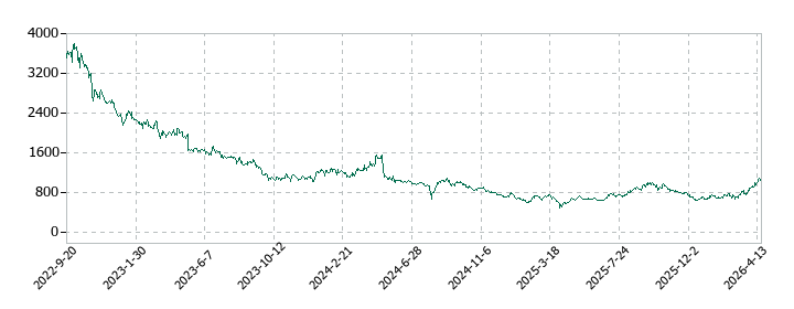 レノバの株価推移