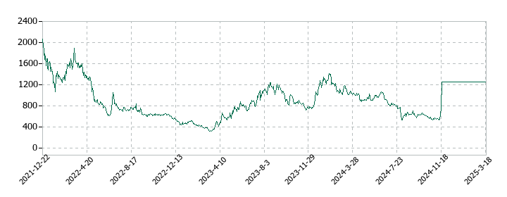 リニューアブル・ジャパンの株価推移