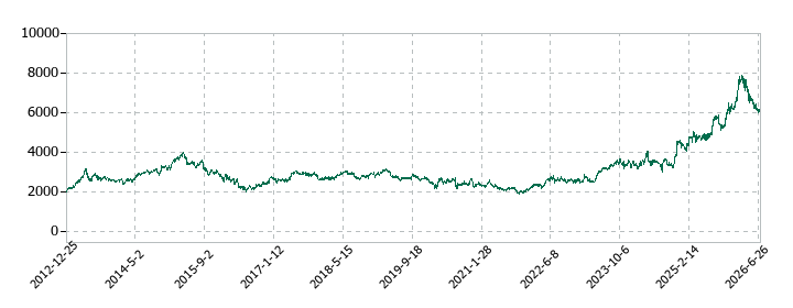 東京瓦斯の株価推移