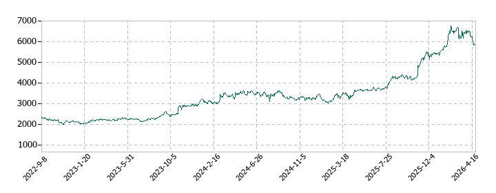 大阪瓦斯の株価推移