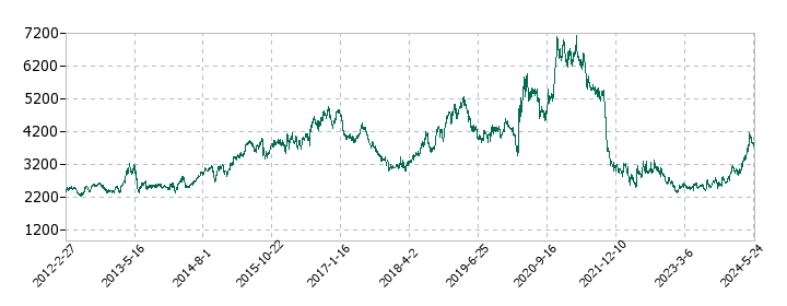 東邦瓦斯の株価推移