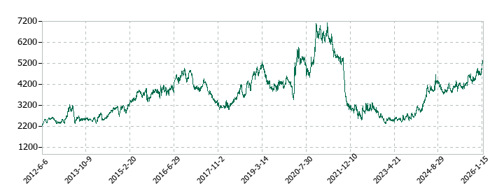 東邦瓦斯の株価推移