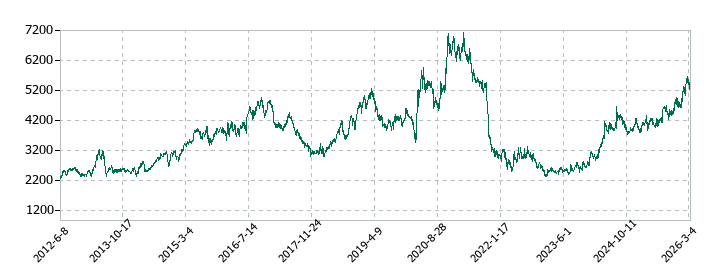 東邦瓦斯の株価推移