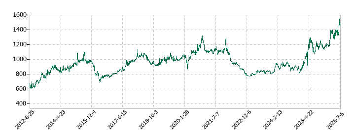 京葉瓦斯の株価推移