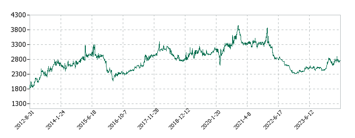 京葉瓦斯の株価推移