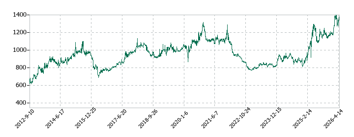 京葉瓦斯の株価推移