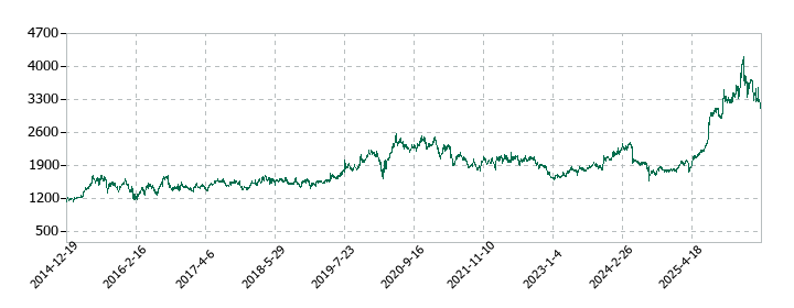 メタウォーターの株価推移