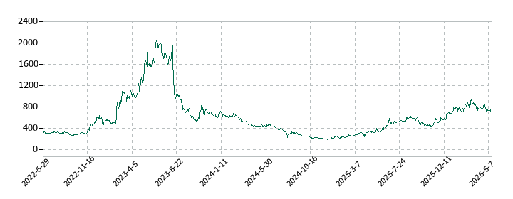 マイクロアドの株価推移