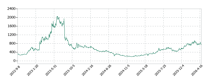マイクロアドの株価推移