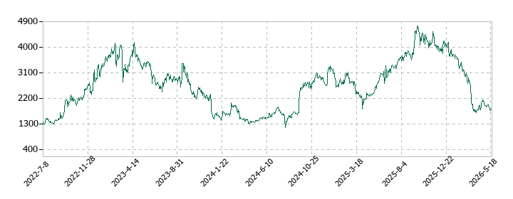 INTLOOP(イントループ)の株価推移