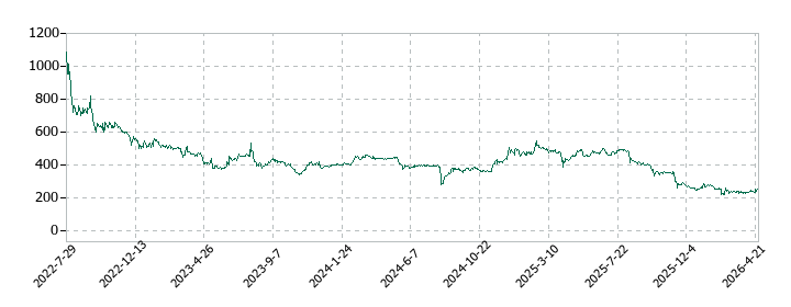 エアークローゼットの株価推移