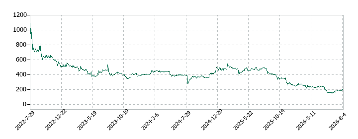 エアークローゼットの株価推移