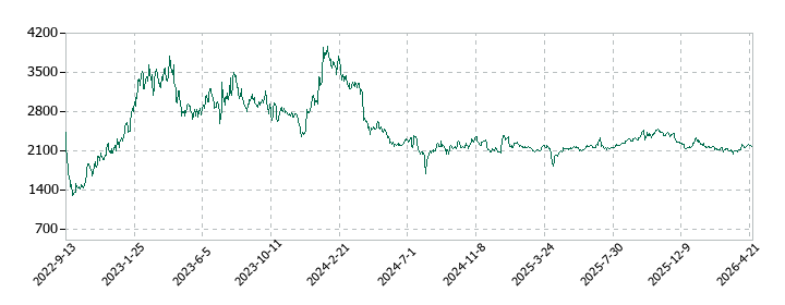 ジャパニアスの株価推移