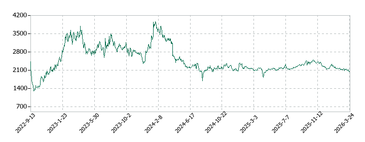 ジャパニアスの株価推移