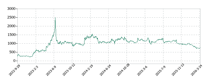 プログリットの株価推移