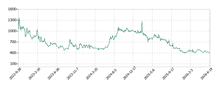 グラッドキューブの株価推移