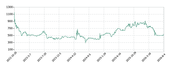 ビジネスコーチの株価推移