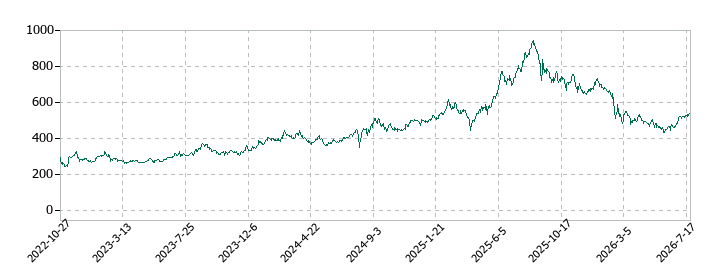 ＦＣＥの株価推移
