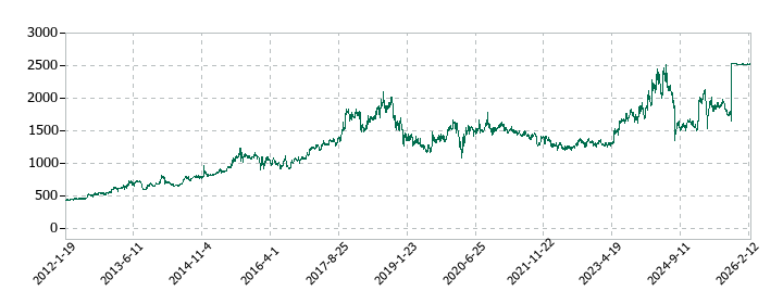 アイネットの株価推移