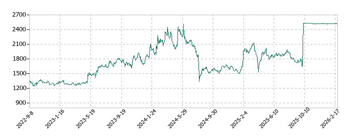 アイネットの株価推移