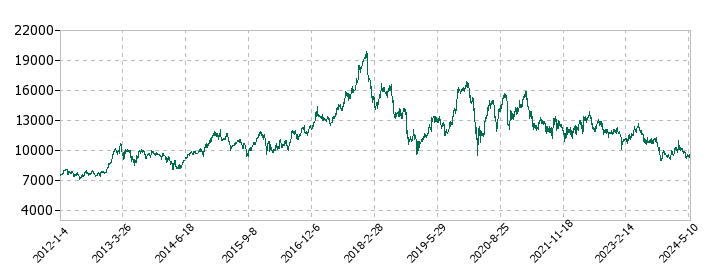 松竹の株価推移