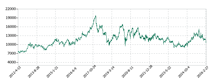 松竹の株価推移
