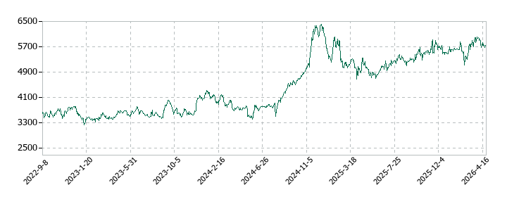 東映の株価推移
