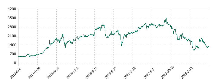 ラックランドの株価推移