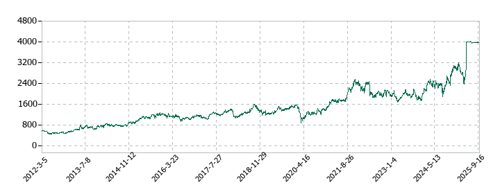 ＮＴＴデータグループの株価推移