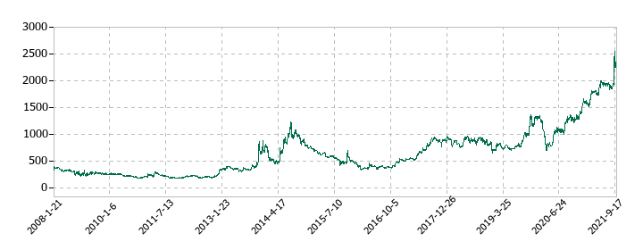 長大の株価推移