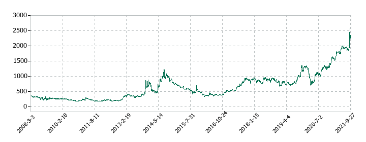 長大の株価推移