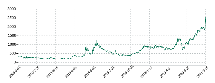 長大の株価推移