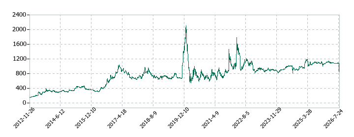 セレスポの株価推移
