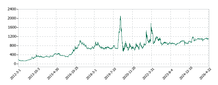 セレスポの株価推移