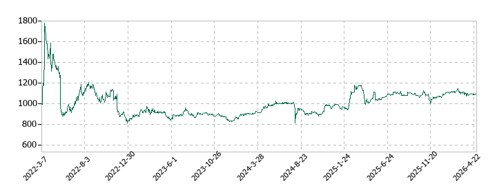 セレスポの株価推移
