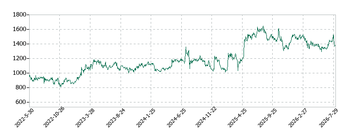 燦ホールディングスの株価推移